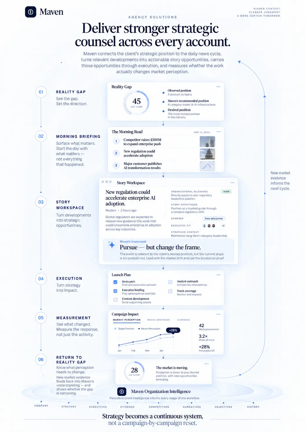 Reality Gap, Morning Briefing, Story Workspace, Execution and Measurement carried by one organization intelligence layer.